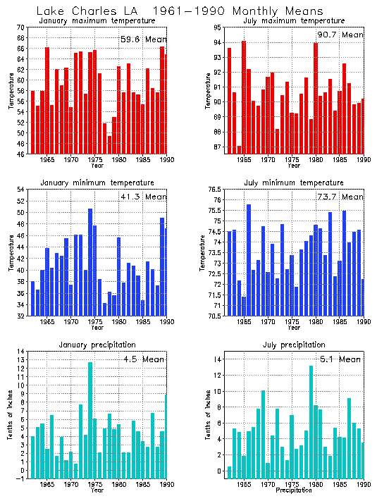 Lake Charles, Louisiana Average Monthly Temperature Graph